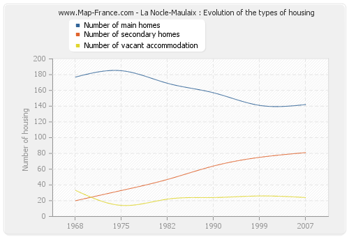 La Nocle-Maulaix : Evolution of the types of housing